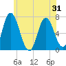 Salisbury Point tide chart for Saturday, May 31, 2025