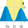 Salisbury Point tide chart for Saturday, May 3, 2025