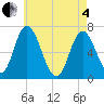 Salisbury Point tide chart for Sunday, May 4, 2025