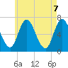 Salisbury Point tide chart for Wednesday, May 7, 2025