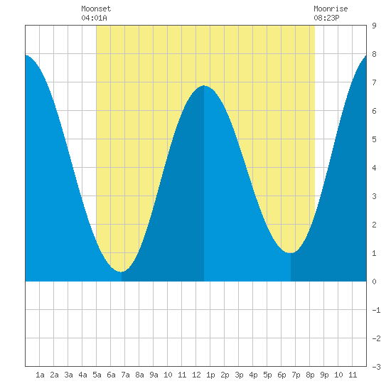 Salisbury Point tide chart for Tuesday, June 10, 2025