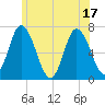 Salisbury Point tide chart for Tuesday, June 17, 2025