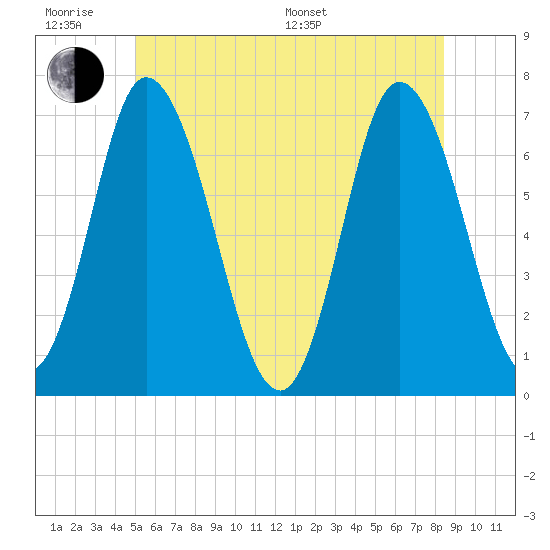 Salisbury Point tide chart for Wednesday, June 18, 2025