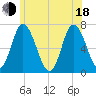 Salisbury Point tide chart for Wednesday, June 18, 2025