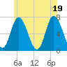 Salisbury Point tide chart for Thursday, June 19, 2025