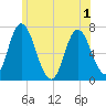 Salisbury Point tide chart for Sunday, June 1, 2025
