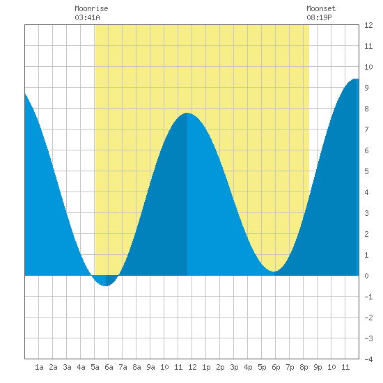 Salisbury Point tide chart for Tuesday, June 24, 2025