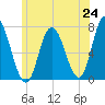 Salisbury Point tide chart for Tuesday, June 24, 2025