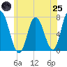 Salisbury Point tide chart for Wednesday, June 25, 2025