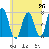 Salisbury Point tide chart for Thursday, June 26, 2025