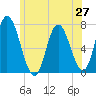 Salisbury Point tide chart for Friday, June 27, 2025