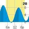 Salisbury Point tide chart for Saturday, June 28, 2025