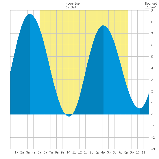 Salisbury Point tide chart for Sunday, June 29, 2025