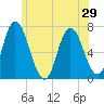 Salisbury Point tide chart for Sunday, June 29, 2025