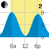 Salisbury Point tide chart for Monday, June 2, 2025