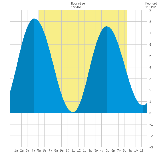 Salisbury Point tide chart for Monday, June 30, 2025