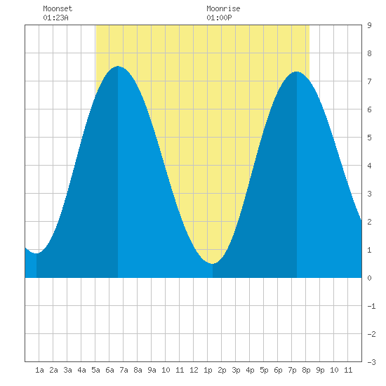 Salisbury Point tide chart for Tuesday, June 3, 2025