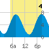 Salisbury Point tide chart for Wednesday, June 4, 2025