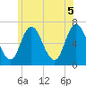 Salisbury Point tide chart for Thursday, June 5, 2025