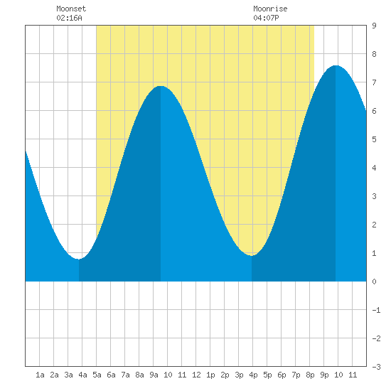 Salisbury Point tide chart for Friday, June 6, 2025