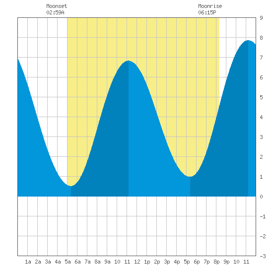 Salisbury Point tide chart for Sunday, June 8, 2025