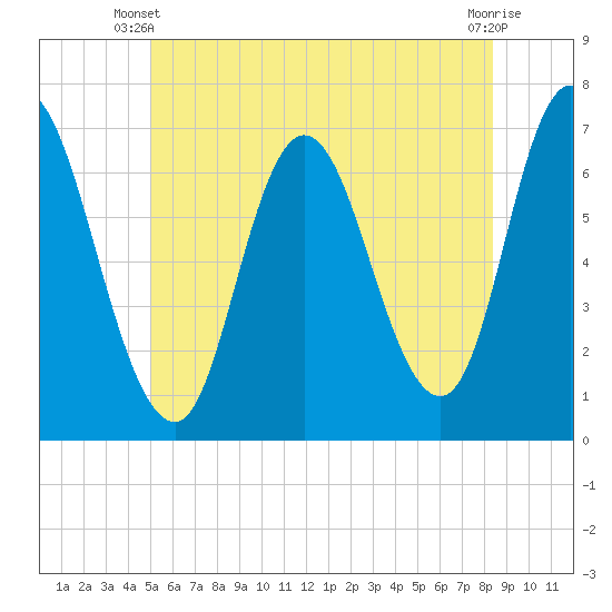 Salisbury Point tide chart for Monday, June 9, 2025