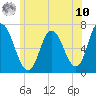 Salisbury Point tide chart for Thursday, July 10, 2025