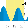 Salisbury Point tide chart for Monday, July 14, 2025