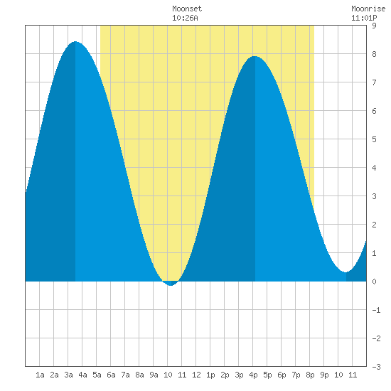 Salisbury Point tide chart for Tuesday, July 15, 2025
