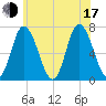 Salisbury Point tide chart for Thursday, July 17, 2025