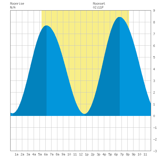 Salisbury Point tide chart for Friday, July 18, 2025