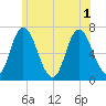 Salisbury Point tide chart for Tuesday, July 1, 2025