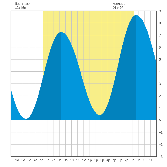 Salisbury Point tide chart for Sunday, July 20, 2025