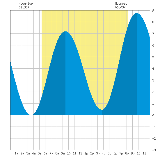 Salisbury Point tide chart for Monday, July 21, 2025