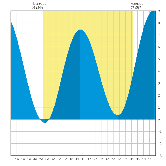 Salisbury Point tide chart for Wednesday, July 23, 2025