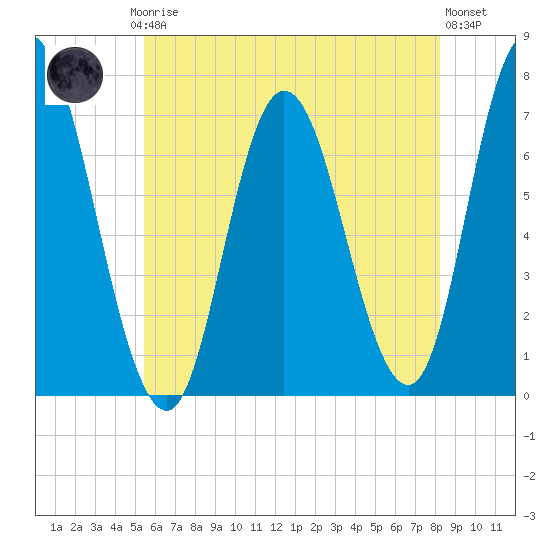 Salisbury Point tide chart for Thursday, July 24, 2025