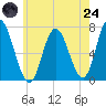 Salisbury Point tide chart for Thursday, July 24, 2025