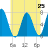 Salisbury Point tide chart for Friday, July 25, 2025