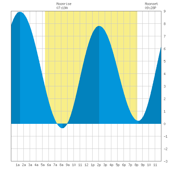 Salisbury Point tide chart for Saturday, July 26, 2025