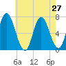 Salisbury Point tide chart for Sunday, July 27, 2025