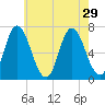 Salisbury Point tide chart for Tuesday, July 29, 2025