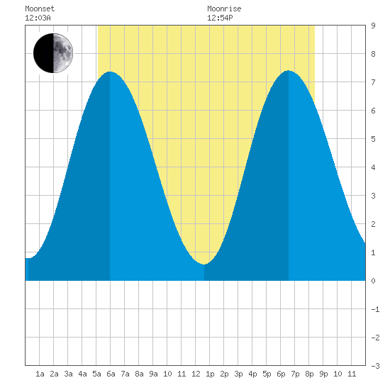 Salisbury Point tide chart for Wednesday, July 2, 2025