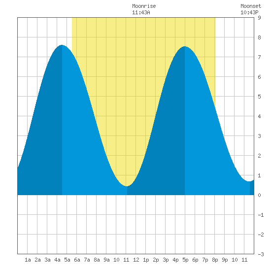Salisbury Point tide chart for Wednesday, July 30, 2025