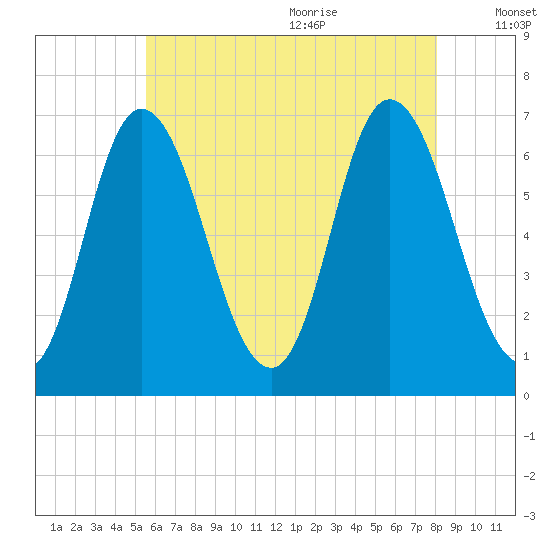 Salisbury Point tide chart for Thursday, July 31, 2025