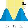 Salisbury Point tide chart for Thursday, July 31, 2025