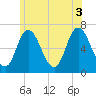 Salisbury Point tide chart for Thursday, July 3, 2025