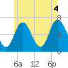 Salisbury Point tide chart for Friday, July 4, 2025