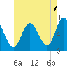 Salisbury Point tide chart for Monday, July 7, 2025