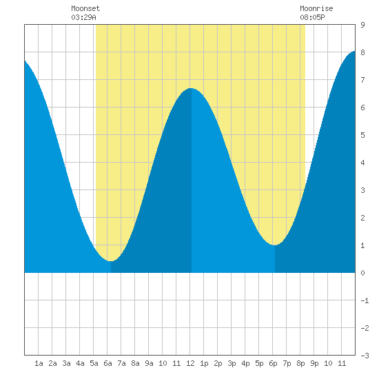 Salisbury Point tide chart for Wednesday, July 9, 2025
