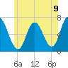 Salisbury Point tide chart for Wednesday, July 9, 2025